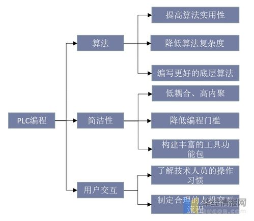 中國PLC行業(yè)發(fā)展現(xiàn)狀及趨勢分析 強化系統(tǒng)交互性，推動軟硬件融合創(chuàng)新